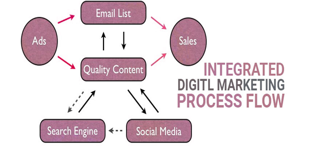 digital marketing process